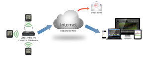 Wifi Diagram Cloud Computer